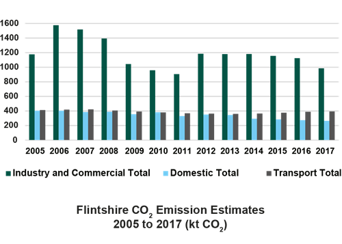 Bar chart displaying C02 emissions from 2005 to 2017 in Flintshire