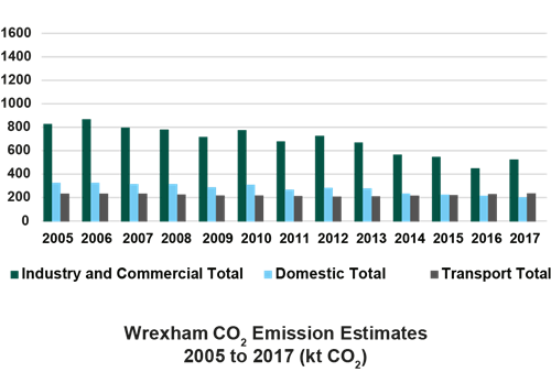 Bar chart displaying C02 emissions from 2005 to 2017 in Wrexham