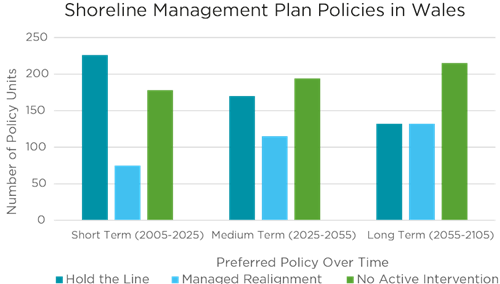 Bar chart illustrating the shoreline Management Plan Policies in wales in short term, medium term and long term