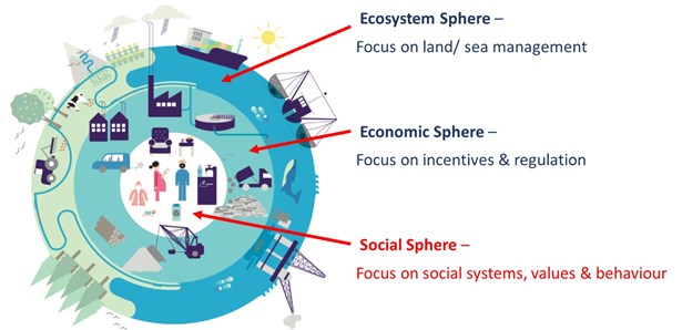 Ecosystem, economic and social spheres