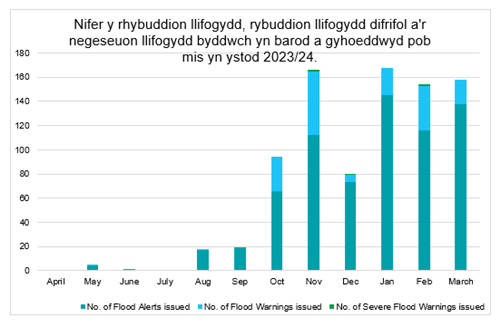 Nifer y rhybuddion llifogydd a’r negeseuon llifogydd – byddwch yn barod a gyhoeddwyd yn ystod 2023/24